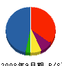 藤井工業 貸借対照表 2008年9月期