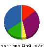 ＮＴＴ東日本－埼玉 貸借対照表 2011年3月期