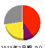 斉雄建築 損益計算書 2013年2月期