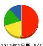 宗田工務店 貸借対照表 2012年2月期