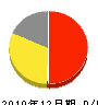 京都設備 損益計算書 2010年12月期