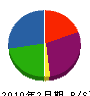 京阪技建 貸借対照表 2010年2月期