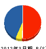 浅井設備 貸借対照表 2012年3月期