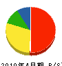 津村水道工業所 貸借対照表 2010年4月期