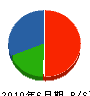 三沢工務店 貸借対照表 2010年6月期