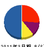 松永エコライン 貸借対照表 2011年3月期