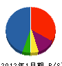 吉田喜五郎商店 貸借対照表 2012年1月期