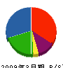 南大阪土木工業 貸借対照表 2009年3月期