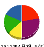 田中土木 貸借対照表 2012年4月期