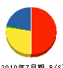 小塚建設 貸借対照表 2010年7月期