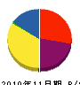 杉江木材 貸借対照表 2010年11月期 杉江木材 貸借対照表 2010年11月期