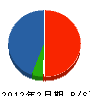 ナカシマ 貸借対照表 2012年2月期