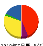 加藤総建 貸借対照表 2010年7月期