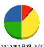 豊島工務店 貸借対照表 2010年7月期