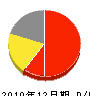 あしだ土木 損益計算書 2010年12月期