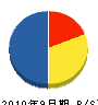 三建設 貸借対照表 2010年9月期