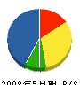 渡辺電業社 貸借対照表 2008年5月期