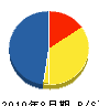 藤井造園 貸借対照表 2010年8月期