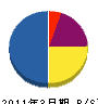 風元土木 貸借対照表 2011年3月期
