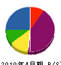 滝井工業所 貸借対照表 2010年4月期