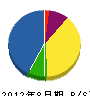 東興電気 貸借対照表 2012年8月期