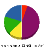 長崎住宅設備 貸借対照表 2010年4月期