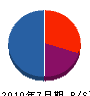 原信田建材 貸借対照表 2010年7月期