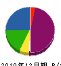 北村住建 貸借対照表 2010年12月期