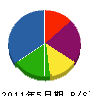 富田林グリーン 貸借対照表 2011年5月期