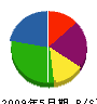 菊地工務店 貸借対照表 2009年5月期