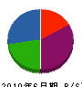 堀田設備 貸借対照表 2010年6月期