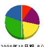 藤電工業社 貸借対照表 2008年10月期