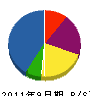 宮崎工務店 貸借対照表 2011年9月期