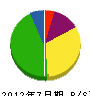 阪口工務店 貸借対照表 2012年7月期