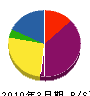 九陸建設 貸借対照表 2010年3月期