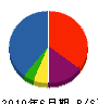 田中造園土木 貸借対照表 2010年6月期