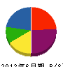 佐藤建設 貸借対照表 2012年6月期