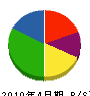 堀田建設 貸借対照表 2010年4月期