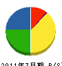豊島工務店 貸借対照表 2011年7月期