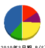 武ダ技建創 貸借対照表 2010年3月期