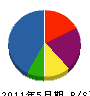 中部田川 貸借対照表 2011年5月期