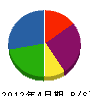 大野風呂店 貸借対照表 2012年4月期