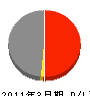 駒川工務店 損益計算書 2011年3月期