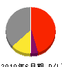 丸東工務店 損益計算書 2010年6月期 丸東工務店 損益計算書 2010年6月期