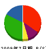 松田住建 貸借対照表 2009年7月期
