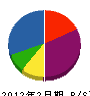 梅田工業 貸借対照表 2012年2月期
