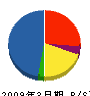 ホーチキ西日本メンテナンス 貸借対照表 2009年3月期