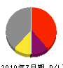 鈴勝建設 損益計算書 2010年7月期