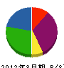 北海道海洋土木 貸借対照表 2012年3月期