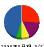 富岡工業 貸借対照表 2008年8月期